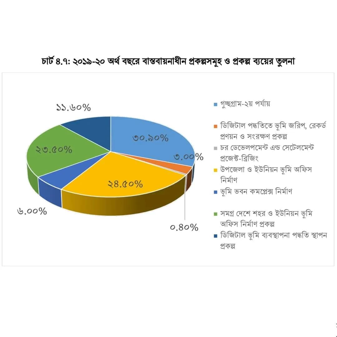 ভূমি মন্ত্রণালয়ের উন্নয়ন প্রকল্প সমূহ
